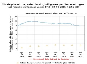 Nitrates in river April 19