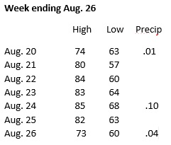 Weather week ending Aug. 26