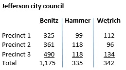 city-council-tallies