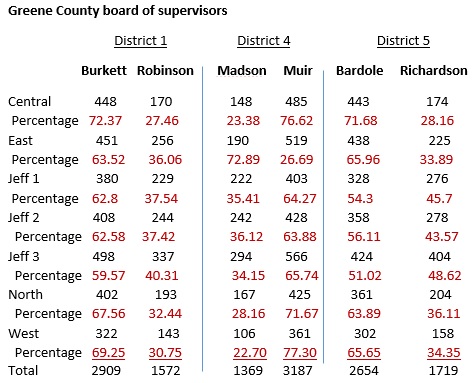 county-supes-tallies